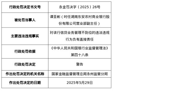 配资排名 湖南东安农商行被罚90万，涉信贷业务管理及涉企收费问题