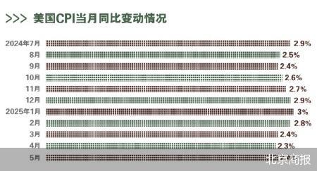 配资网上 美国通胀意外低于预期